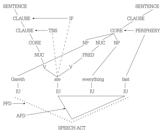 Figure 3 – The constituent, operator and focus projections for a simple sentence