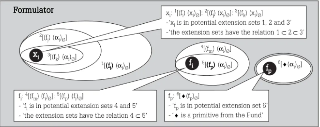 Figure 1 illustrates the construal of x i  in (29). The extension of x i  is constrained by three potential extension sets (1-3)