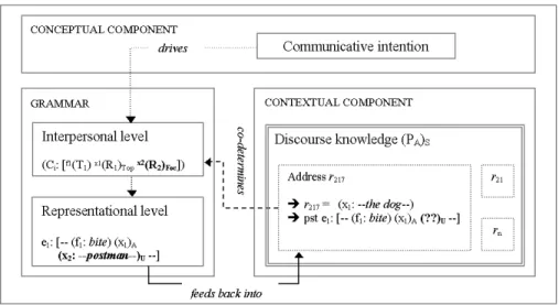 Figure 1 – The interaction of S’s communicative intention, Grammar and assumptions about A’s discourse knowledge
