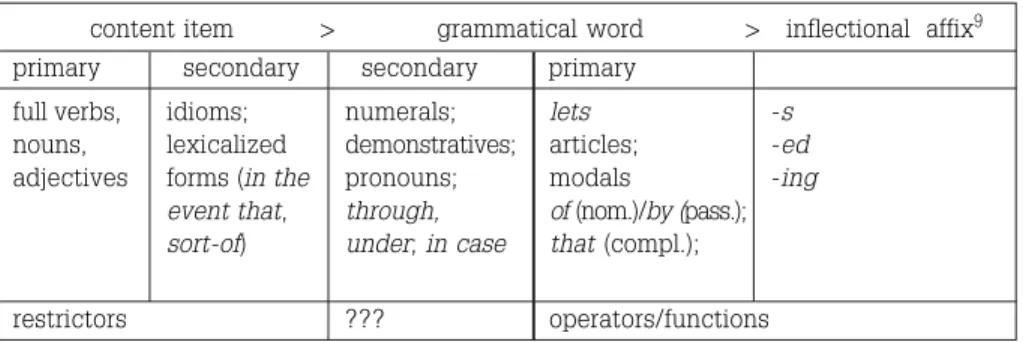 Table 2 – Revised cline of grammaticality; major divisions for English