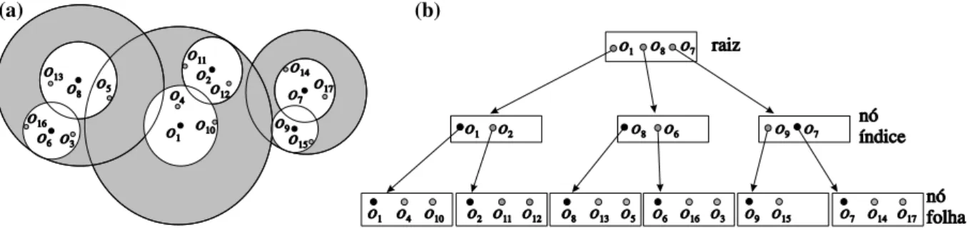 Figura 2.4: Slim-tree armazenando 17 objetos e possuindo fan-out igual a 3.