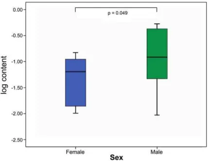 Figure 4. Distribution of versican in lamina propria vocal fold showing a higher density  in the superficial layer of females when compared with males (p=0.049)