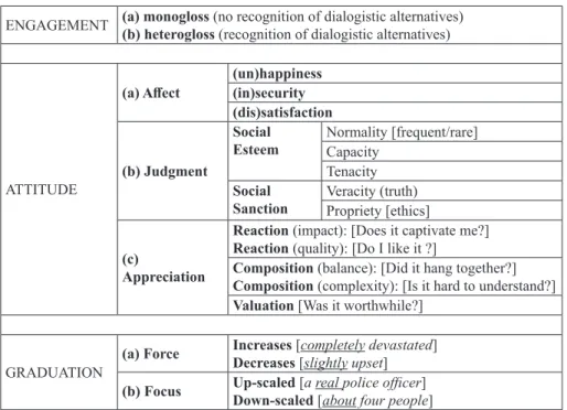 Table 2 – Appraisal Subsystems