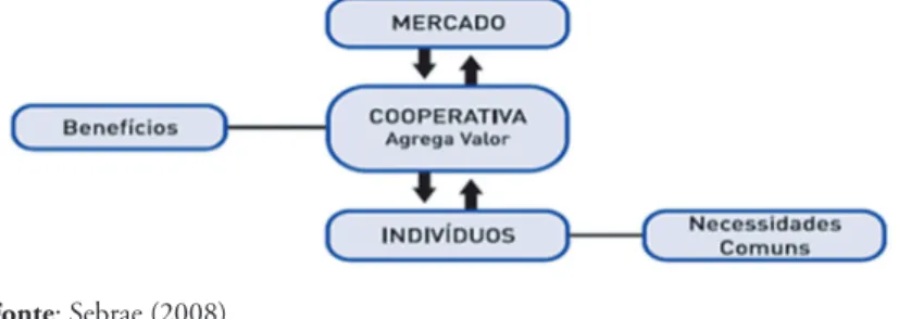Figura 1 – Relações da cooperativa com mercado e indivíduos