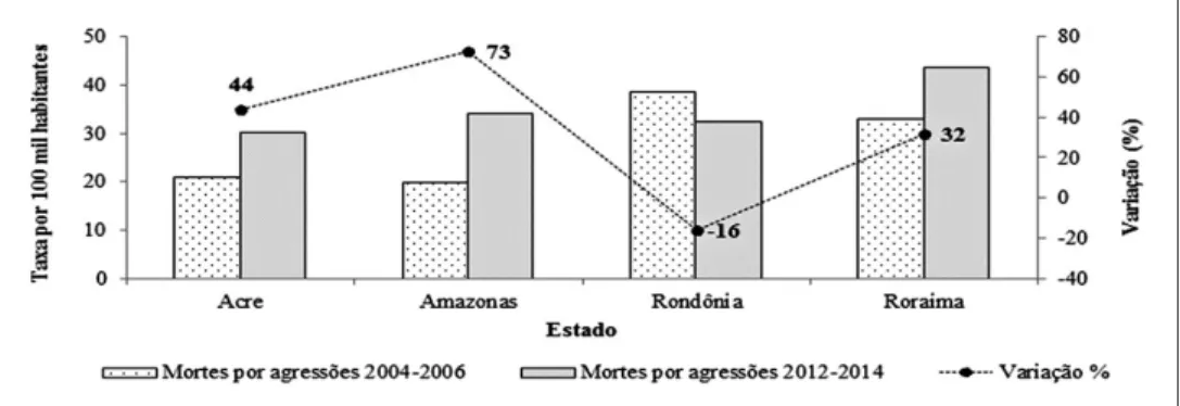 Figura 2 – Taxa bruta de mortalidade por causas violentas (por 100 mil habitantes)  e sua variação (%), segundo os anos, estados da Amazônia Ocidental, 2004 – 2014