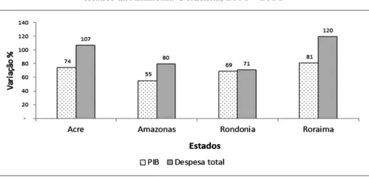 Figura 4 – Variações (%) do PIB e da despesa orçamentária,  estados da Amazônia Ocidental, 2004 – 2014