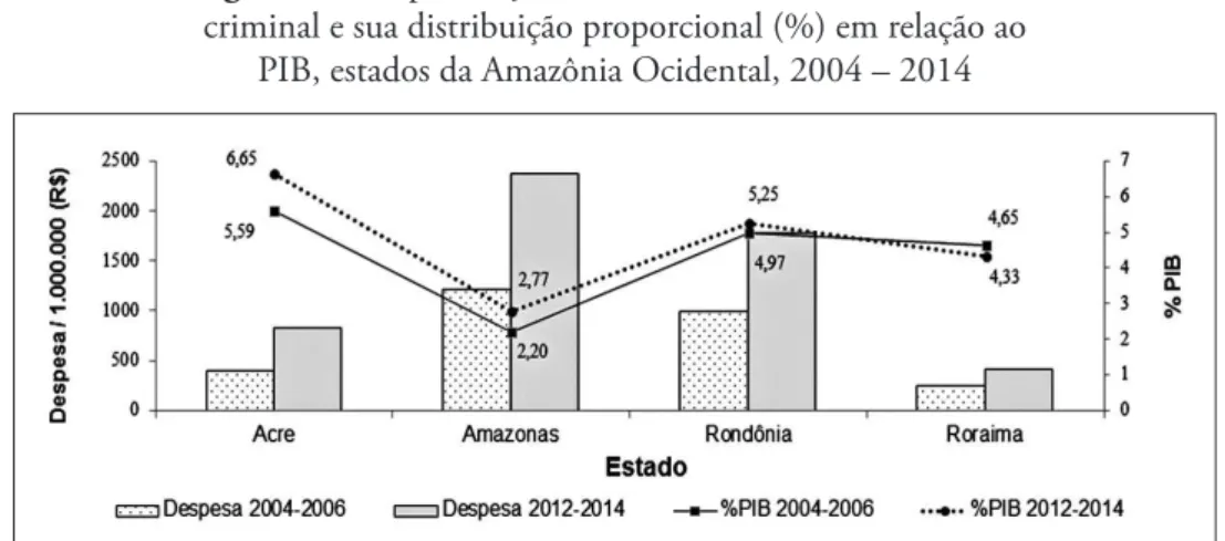 Figura 5 – Despesa orçamentária (R$) realizada no controle  criminal e sua distribuição proporcional (%) em relação ao 