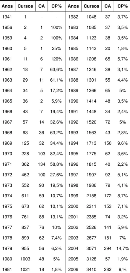 Tabela 2.1 – Cursos de pós-graduação stricto sensu: 1941-2006 Anos Cursos CA  CP%  Anos Cursos CA  CP% 