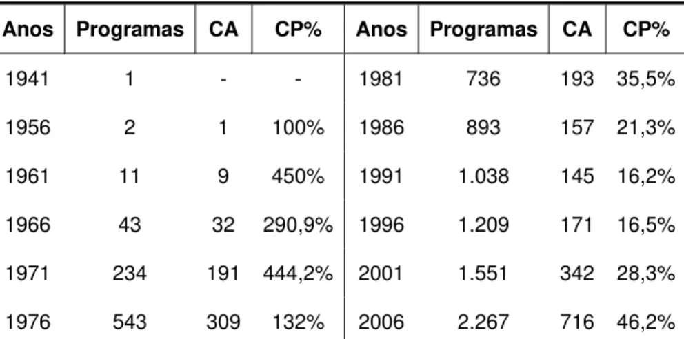 Tabela 2.2 – Programas de pós-graduação stricto sensu: 1941-2006  Anos Programas CA  CP%  Anos Programas CA  CP% 