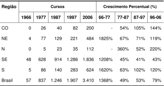 Tabela 2.4 – Evolução dos cursos de pós-graduação stricto sensu por  região: 1966-2006 