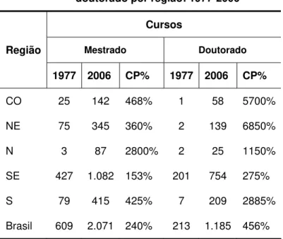 Tabela 2.5 – Evolução dos cursos de mestrado e  doutorado por região: 1977-2006 