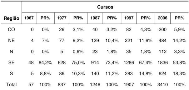 Tabela 2.6 – Participação de cada região do total de cursos: 1977-2006  Cursos  Região  1967 PR% 1977 PR% 1987 PR% 1997 PR% 2006 PR%  CO  0 0%  26 3,1% 40 3,2% 82 4,3% 200 5,9%  NE 4  7%  77  9,2%  129  10,4% 221 11,6% 484 14,2% N  0 0%  5  0,6% 23 1,8% 35