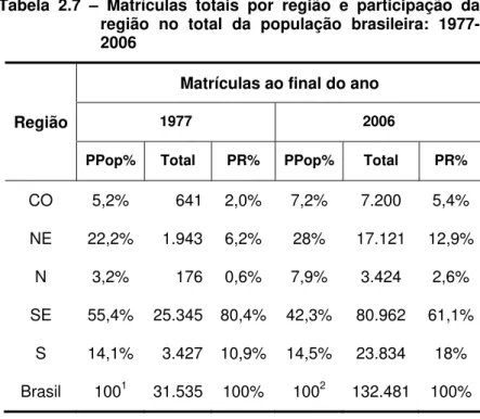 Tabela 2.7 – Matrículas totais por região e participação da  região no total da população brasileira:  1977-2006 