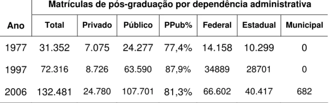 Tabela 2.9 – Matrículas de pós-graduação por dependência administrativa: 