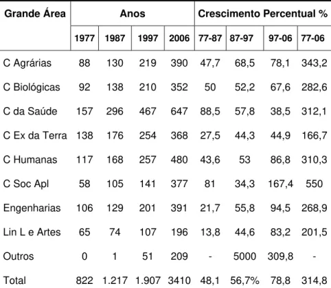 Tabela 2.10 – Crescimento percentual das Grandes Áreas: 1977-2006  Grande Área  Anos  Crescimento Percentual % 