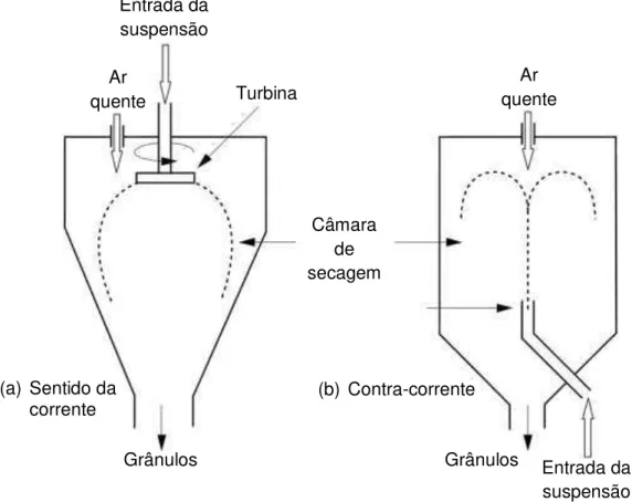 Figura 2.4  –  Representação esquemática dos processos de secagem por  pulverização, (a) sentido da corrente e (b) contra-corrente (BOCH e NIÈPCE, 2007, 