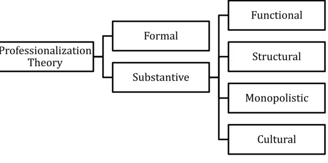 Figure 3. Professionalization Theory. Adapted from Abbot (1998) 
