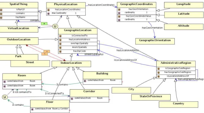 Figura 4.4: Ilustração da ontologia Spatial .