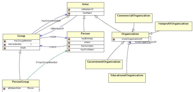 Figura 4.6: Ilustração da ontologia Actor .