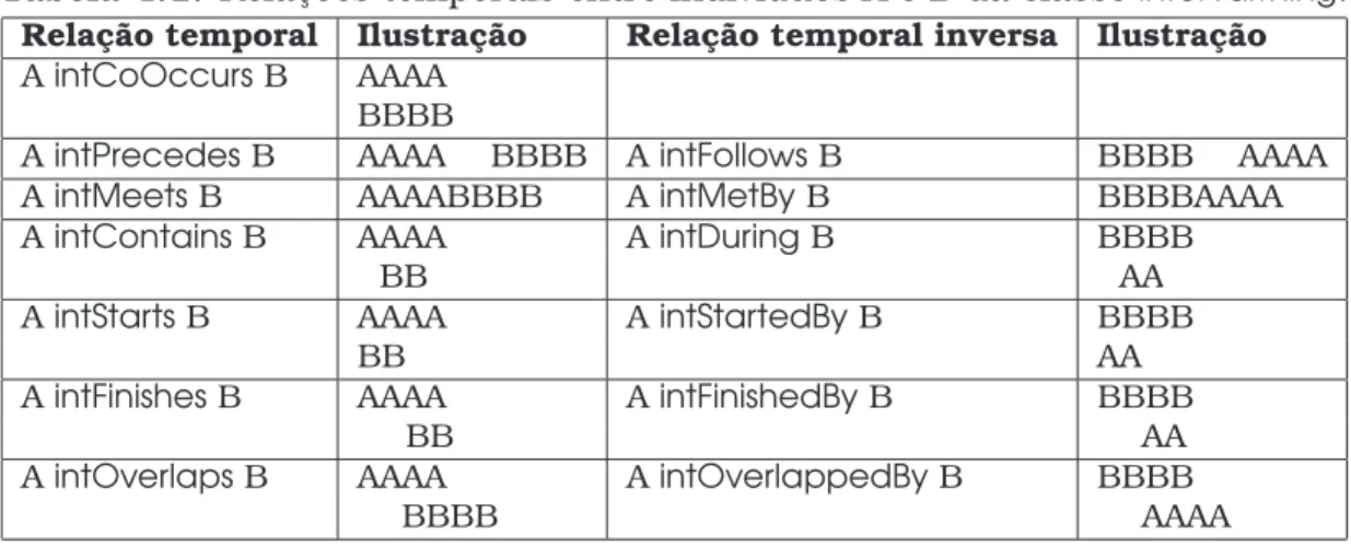 Tabela 4.1: Relações temporais entre indivíduos A e B da classe IntervalThing . Relação temporal Ilustração Relação temporal inversa Ilustração A intCoOccurs B AAAA