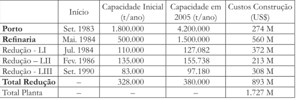 Tabela 1 – Evolução da capacidade de produção da Alumar (fase inicial e em  2005)