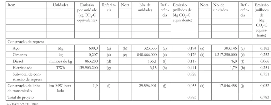 Tabela 6: Emissões de gás de efeito estufa da construção das barragens e das linhas de transmissão 