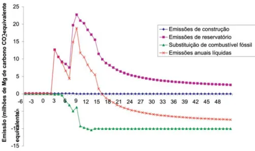 Figura 6. Impacto de aquecimento global líquido cumulativo do complexo Belo Monte/
