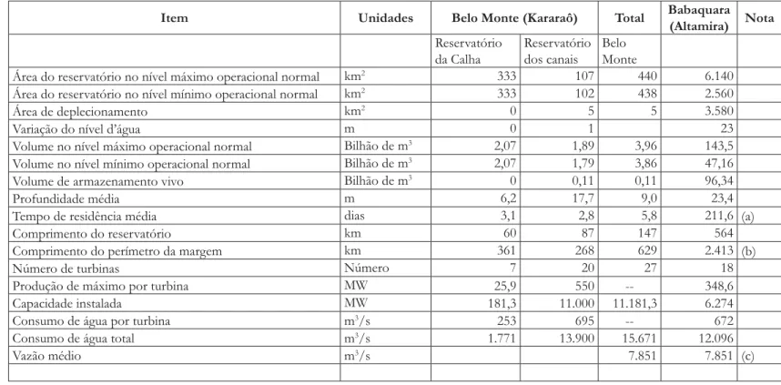 Tabela 1:  Características técnicas das barragens de Belo Monte (Kararaô) e Babaquara (Altamira).
