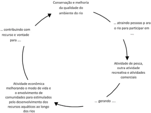 Figura 3. O ciclo do rio que ilustra a importância da participação na manutenção da função  dos ecossistemas e no apoio do modo de vida rural.