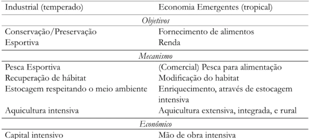 Tabela 1. Diferentes estratégias para a gestão das águas interiores para a pesca nos  países desenvolvidos e países em desenvolvimento (baseado em WELCOMME,  2000, 2001, levemente modificado).