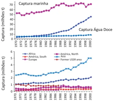 Figura  2.  a)  Tendências  da  produção  de  aquicultura  e  da  pesca  marinha  e  em  águas  continentais, entre 1970 e 2000 e, b) capturas de água doce por região continental (dados  europeus  até  1988,  após  inclui  dados  da  ex-URSS)  (Fonte:  FAO