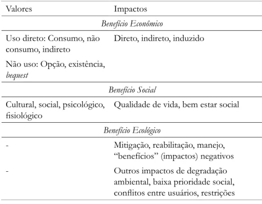 Tabela 2. Os benefícios socioeconômicos da pesca em águas continentais e os  impactos sobre a pesca em águas continentais (modificado de WEITHMAN, 1999).