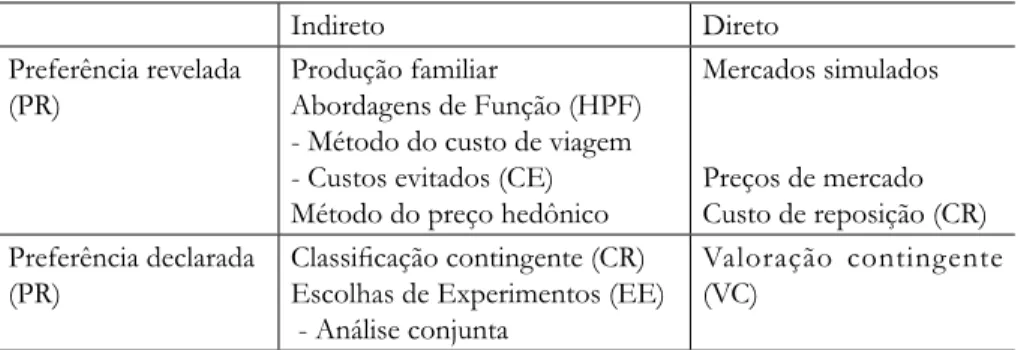 Tabela 3. Classificação de técnicas de avaliação ambiental com base nas preferências  individuais (modificado de NAVRUD, 2001).
