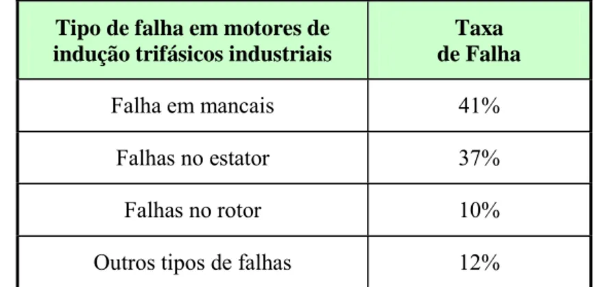 Tabela 2.2 - Tipos e taxas de falhas ocorridas em motores industriais. 