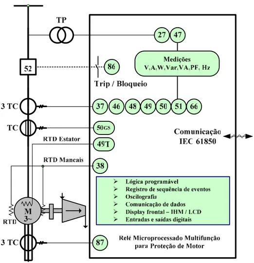 Figura 3.1 - Exemplo de aplicação de relé de proteção multifunção a um motor de indução  trifásico