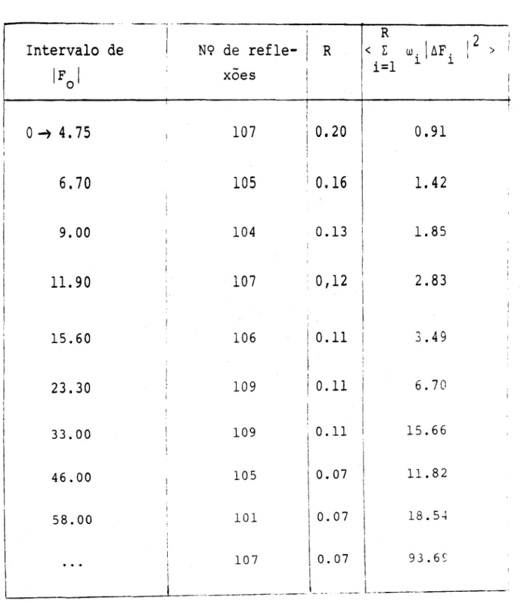 TABELA 5.1 Distribuição da Função de Minimização contra Intervalos de IF o I ,ao final do Refinamento usando Esquema de Pe  -50S Unitário