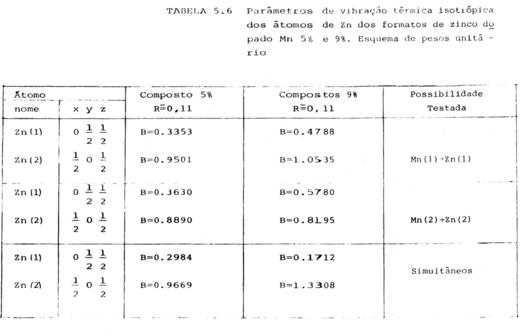 TABELA 5.6 Parâmet-ros de vibra(;ão térmica isotrópica dos átomos de Zn dos formatos de zinco do pada Mn 5'~ e 9%