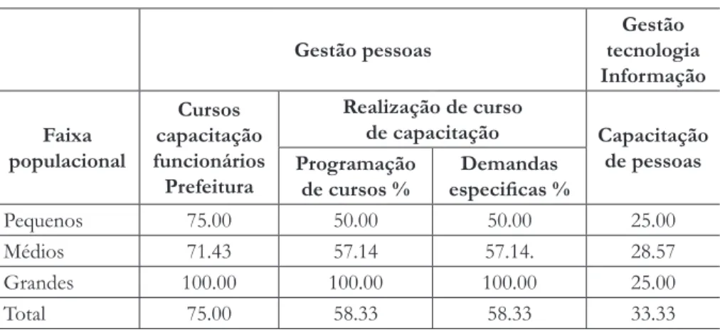 Tabela 5. Nível de capacitação dos funcionários das prefeituras.