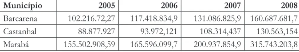 Tabela 1. Evolução da Receita Orçamentária de alguns municípios (2005-2008).