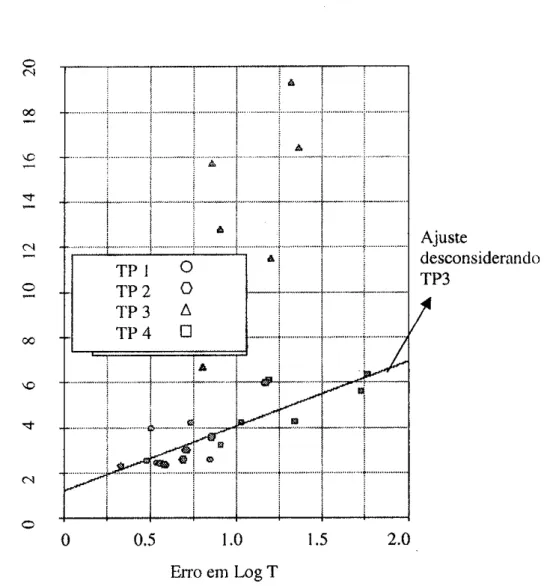 Figura  III-8:  Correlação  entre  erros em carga  hidráulica  com  erros  em [.og  T  para  todos