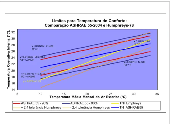 Ilustração 41: Comparação dos limites de temperatura de conforto pelo modelo da ASHRAE 55 (2004) com o modelo de Humphreys (1978) 