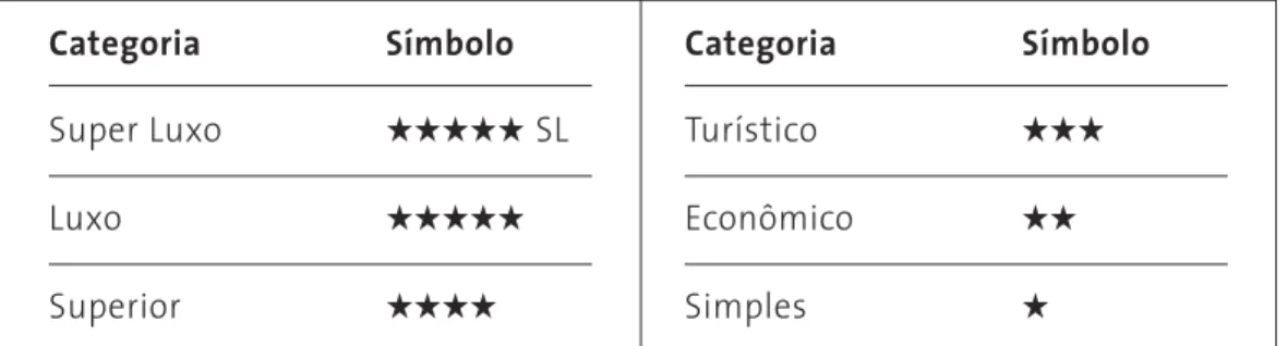 Ilustração 7: Hierarquia da classificação das categorias hoteleiras representadas por símbolos Fonte: EMBRATUR, 2002.