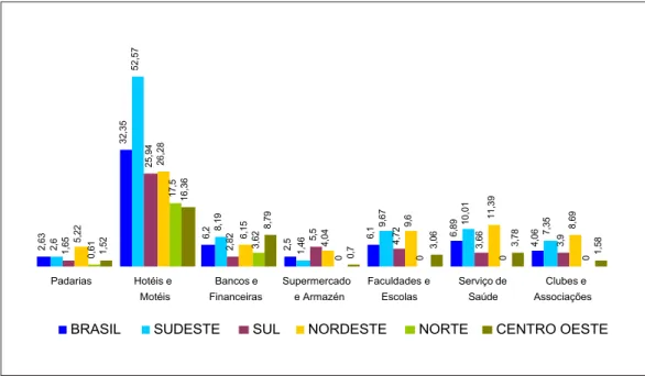 Ilustração 31: Percentual de empresas brasileiras do Setor Comercial que dispõem de sistemas de ar condicionado e/ou ventilação.