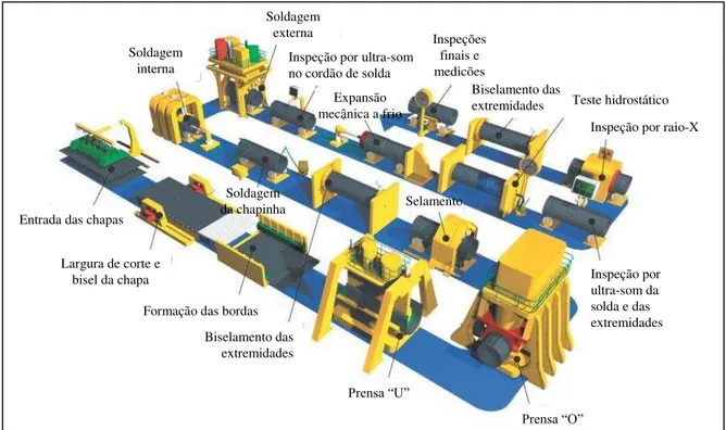 Figura 10. Processo de fabricação da planta SAWL da TenarisConfab.