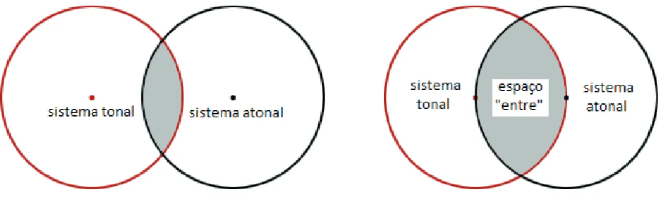 Figura 1 - Espaço “entre”: um lugar entre o sistema tonal e o sistema atonal.