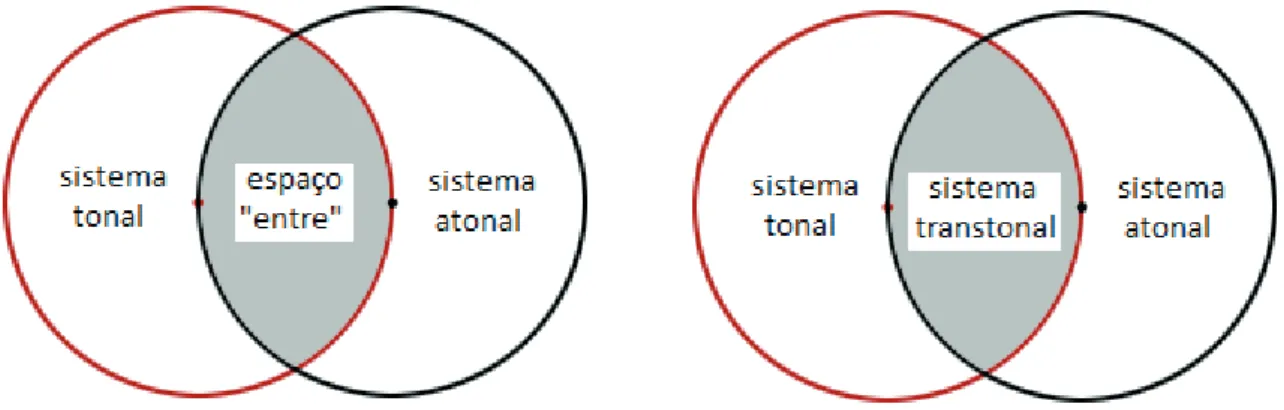 Figura 2 - Segundo Almeida Prado (1985), o espaço “entre” é o sistema transtonal.