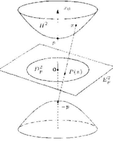 Figura 2.1: Projeção estereográfica com p = c 0 . 