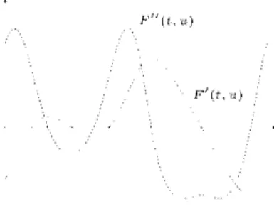 Figura A.l: F(t,u) com 4 pontos críticos não-degenerados. 