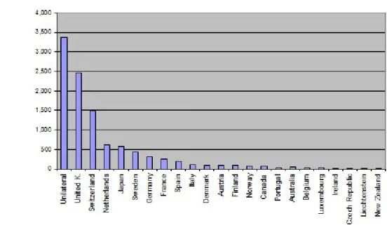 Gráfico 3 - Países líderes na compra de CERs 
