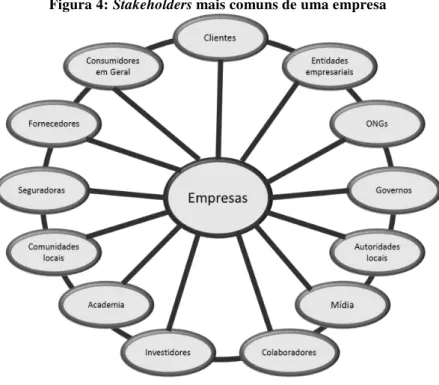 Figura 4: Stakeholders mais comuns de uma empresa 